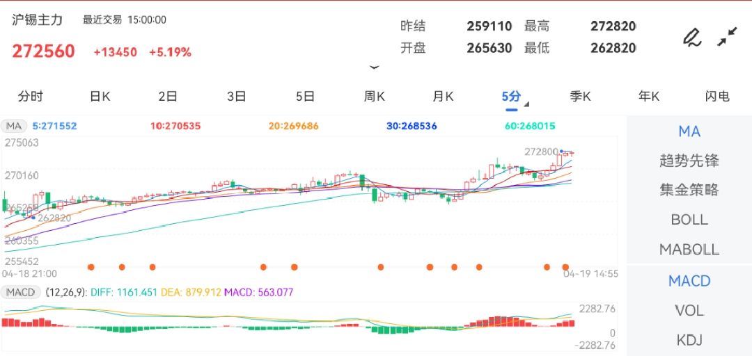 4月19日期货软件走势图综述：沪锡期货主力涨5.19%