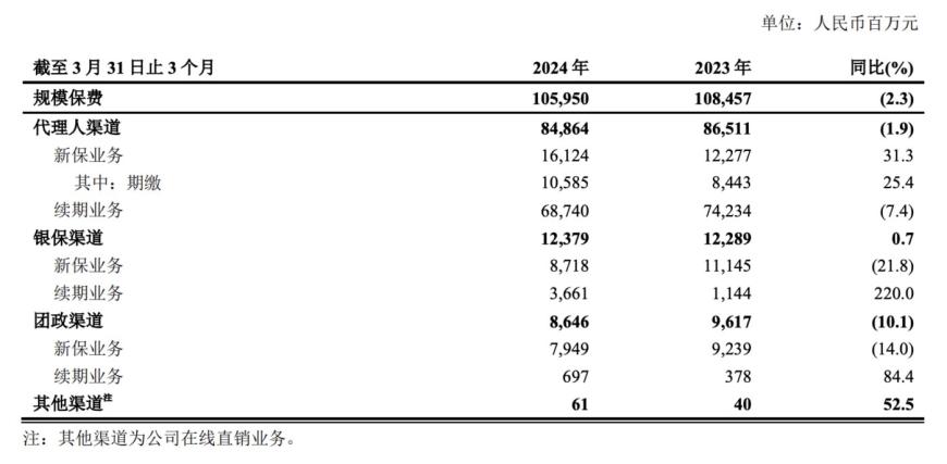 图片来源：中国太保2024年第一季度报告