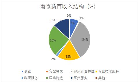 　　2023年报直击|南京新百：整体经营稳中有进，聚焦三大业务形成协同效应