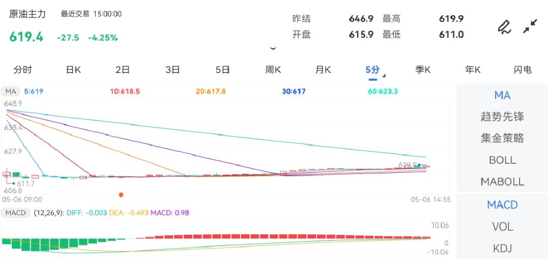 5月6日期货软件走势图综述：原油期货主力跌4.25%
