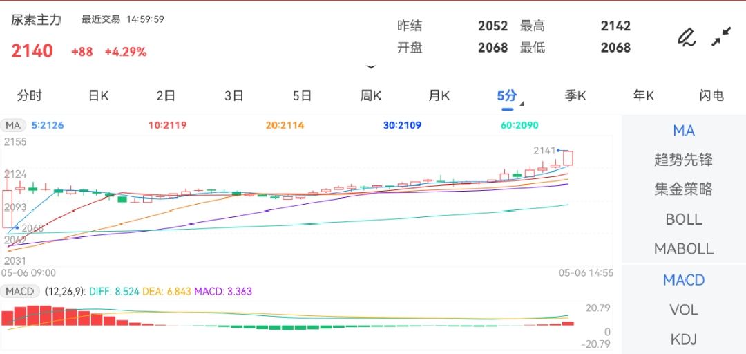 5月6日期货软件走势图综述：尿素期货主力涨4.29%