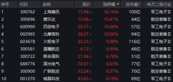 【复盘日报支持】国防军工ETF 20240507