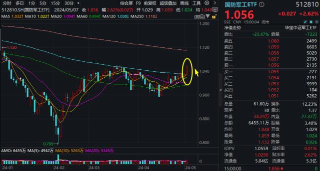 【复盘日报支持】国防军工ETF 20240507