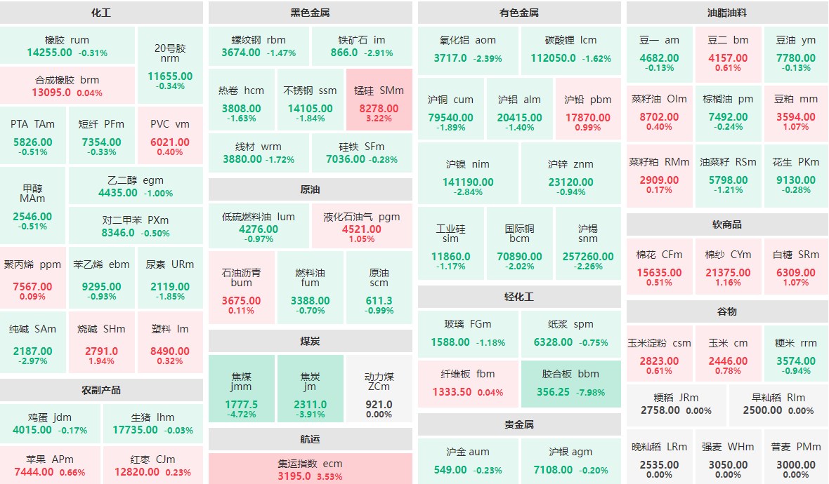 5月8日收盘：胶合板主力跌近8% 集运指数、锰硅涨逾3%
