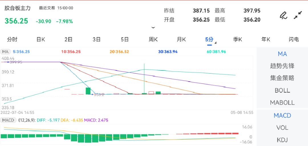 5月8日期货软件走势图综述：胶合板期货主力跌7.98%