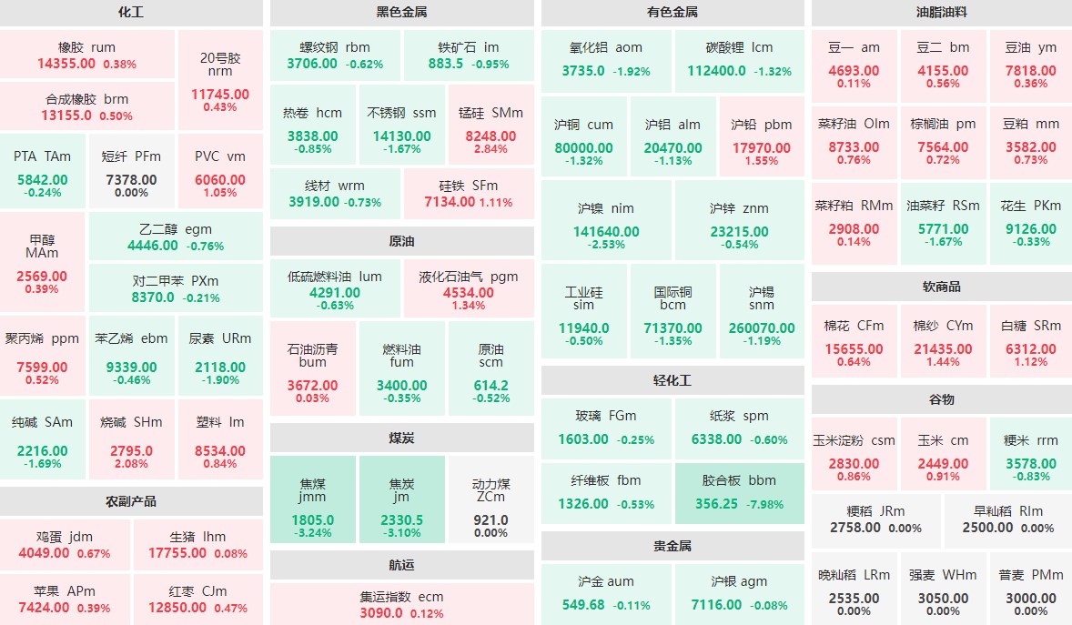 5月8日午盘：轻化工板块领跌期市 锰硅主力涨近3%