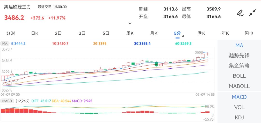 5月9日期货软件走势图综述：集运指数（欧线）期货主力涨11.97%