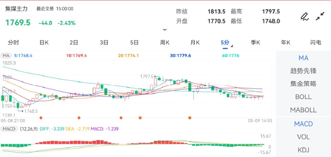 5月9日期货软件走势图综述：焦煤期货主力跌2.43%