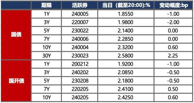 -债市早报-240511
