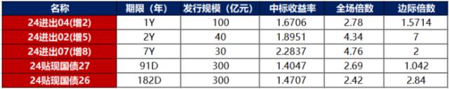 -债市早报-240511