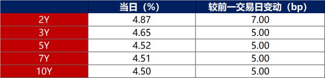 -债市早报-240511