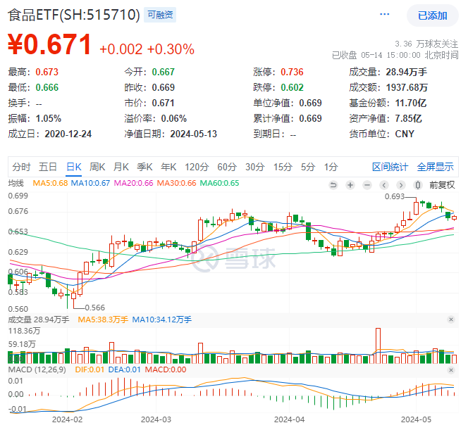 5月14日食品ETF（515710）复盘