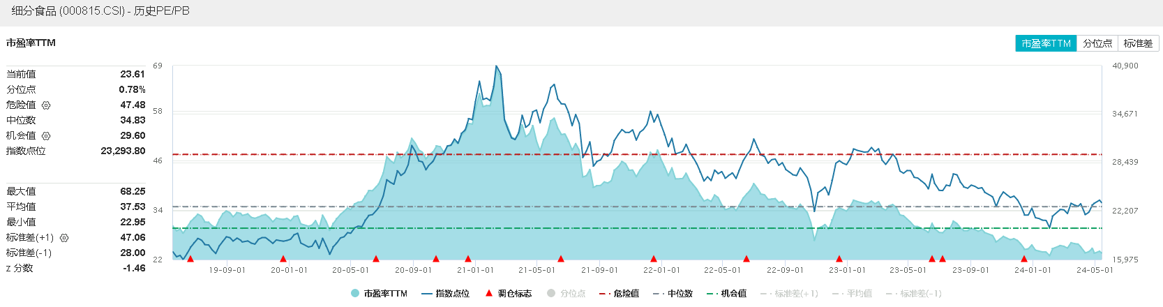 5月14日食品ETF（515710）复盘