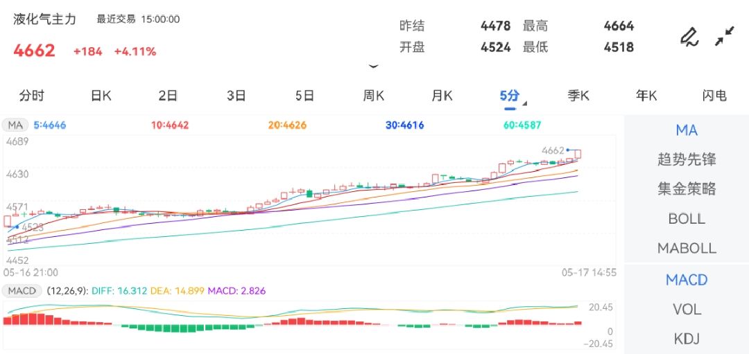 5月17日期货软件走势图综述：液化石油气期货主力涨4.11%