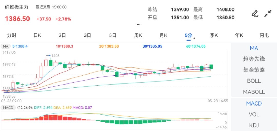 5月23日期货软件走势图综述：纤维板期货主力涨2.78%