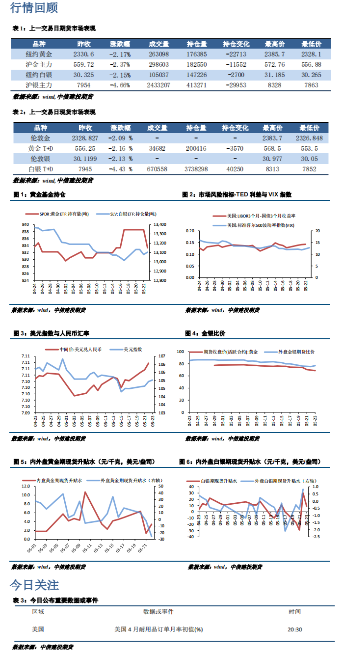 欧美经济向好 金银的回调行情或将持续一段时间