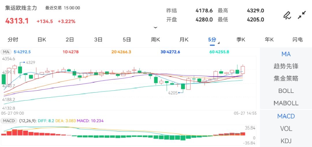 5月27日期货软件走势图综述：集运指数（欧线）期货主力涨3.22%