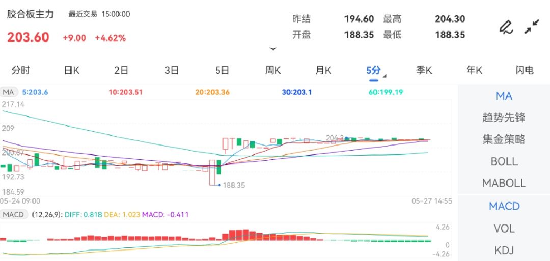 5月27日期货软件走势图综述：胶合板期货主力涨4.62%