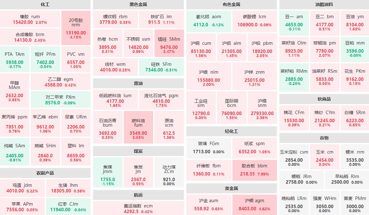 5月28日午盘：胶合板主力涨停 焦煤主力跌逾1%