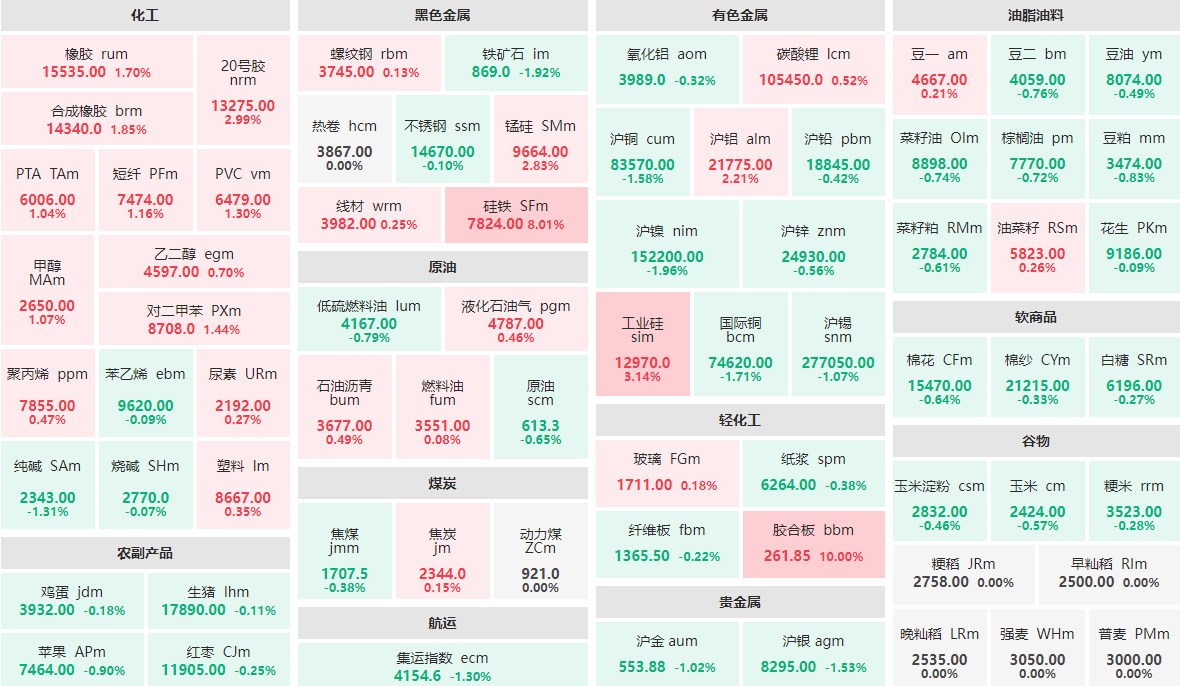 5月30日午盘：硅铁、胶合板封涨停板 沪镍、铁矿石跌近2%