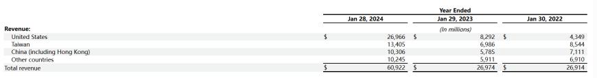 一周市值涨超1个高通近10个惠普 英伟达凭什么赢麻了？