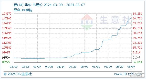 锑价创历史新高！多重利好吹响“锑牛”号角