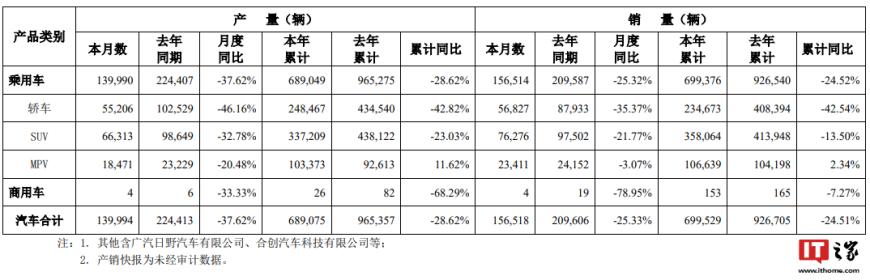 本田丰田双双下滑，广汽集团5月销量15.65万辆，同比下降25.33%