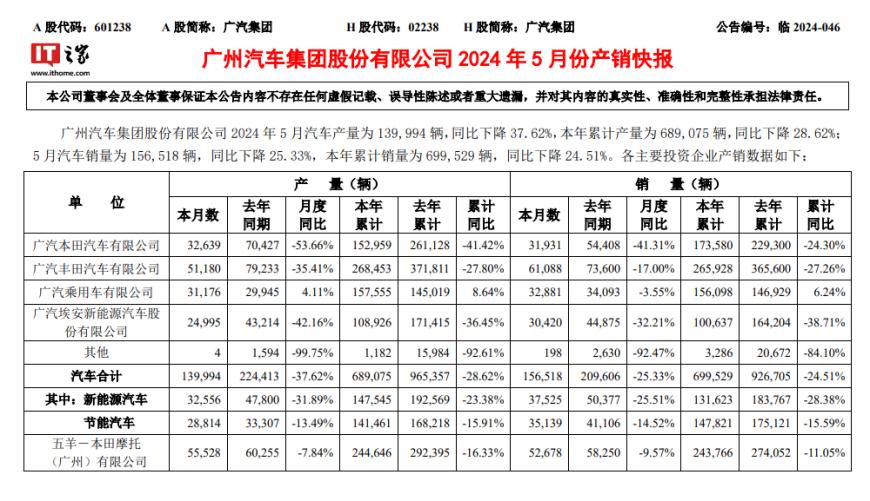 本田丰田双双下滑，广汽集团5月销量15.65万辆，同比下降25.33%