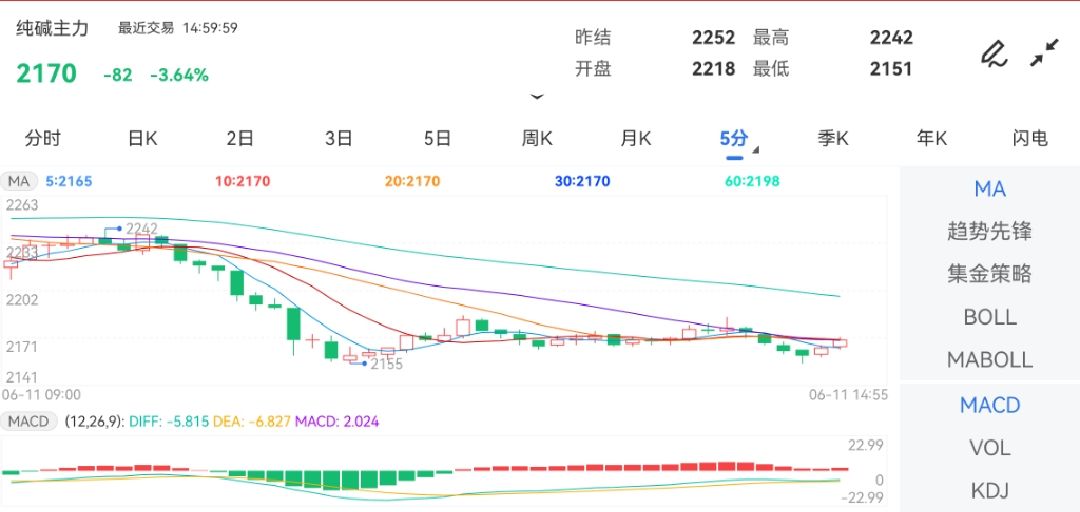 6月11日期货软件走势图综述：纯碱期货主力跌3.64%