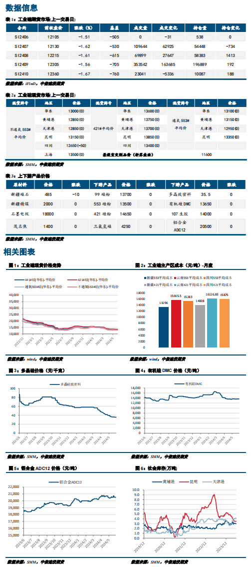 四川丰水期已至 工业硅基本面仍然疲软