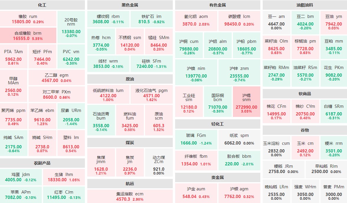 6月12日收盘：合成橡胶主力涨逾5%  沪锡主力涨逾3%