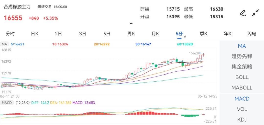 6月12日期货软件走势图综述：合成橡胶期货主力涨5.35%