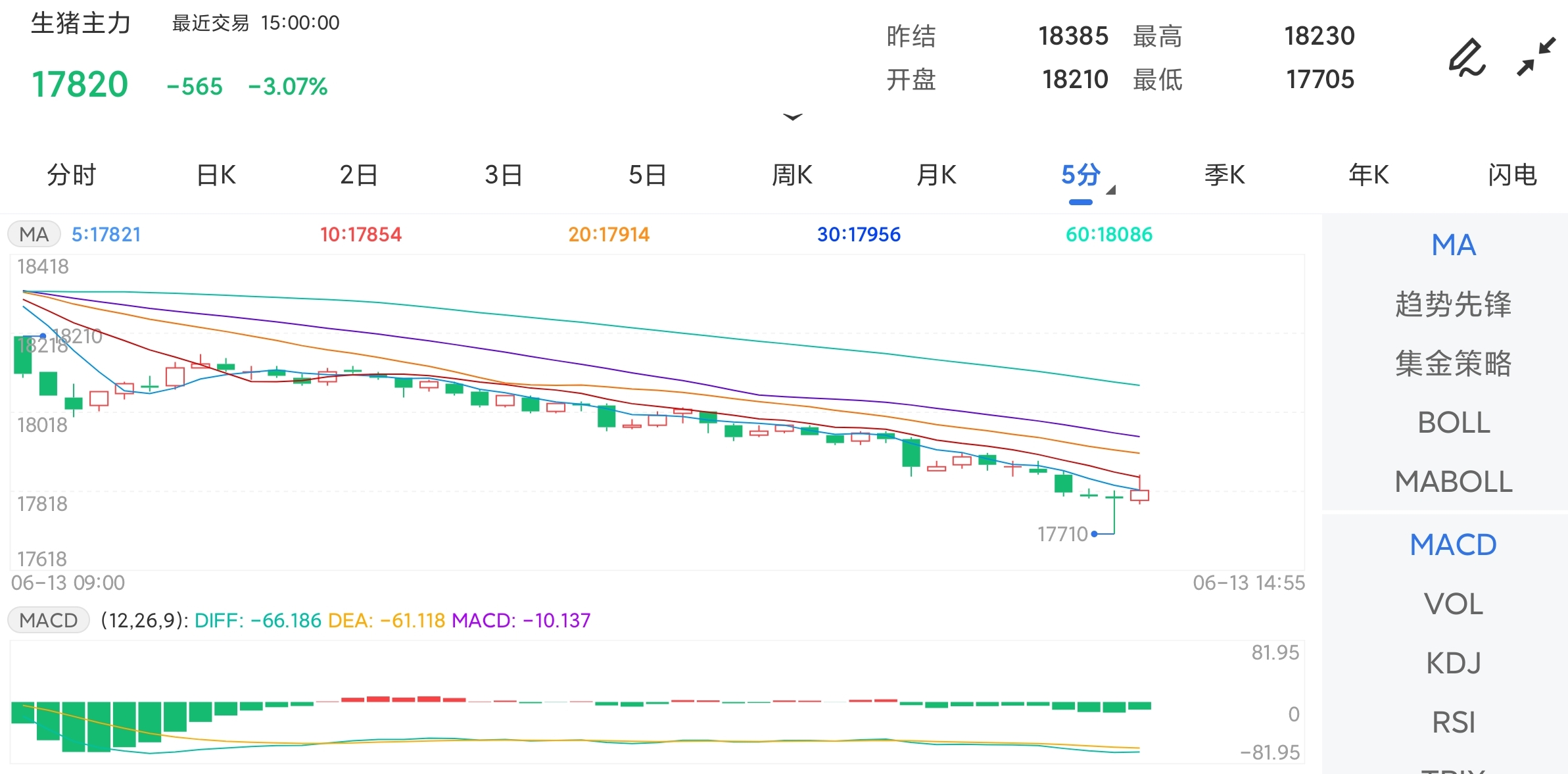 6月13日期货软件走势图综述：生猪期货主力下跌3.07%