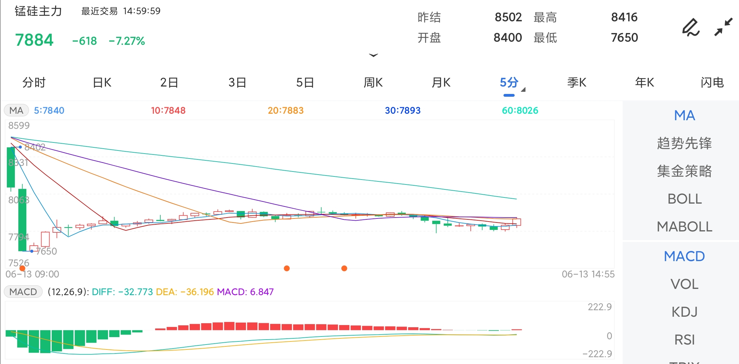 6月13日期货软件走势图综述：锰硅期货主力下跌7.27%