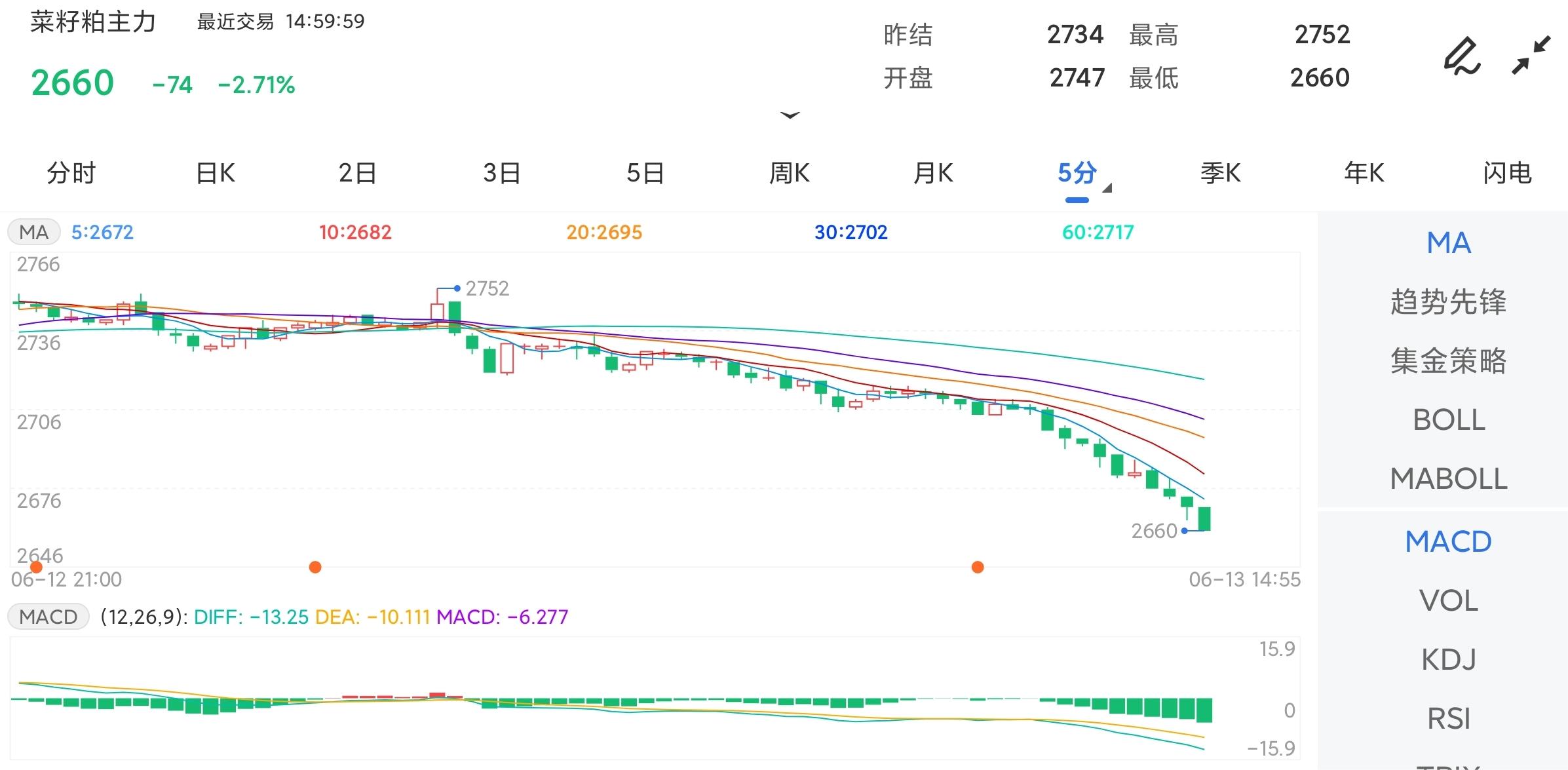 6月13日期货软件走势图综述：菜籽粕期货主力下跌2.71%