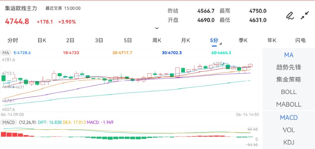 6月14日期货软件走势图综述：集运指数（欧线）期货主力上涨3.90%