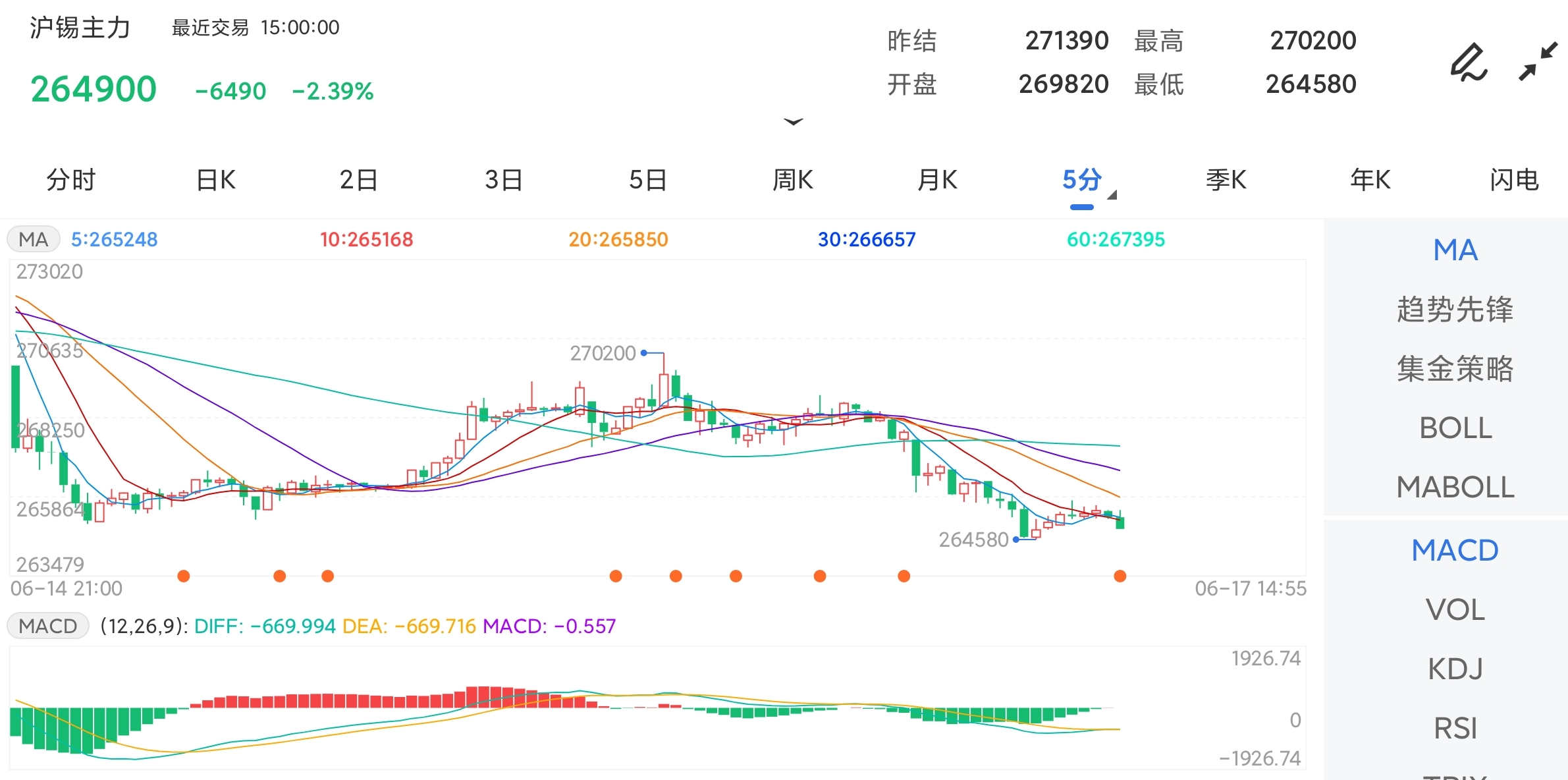 6月17日期货软件走势图综述：沪锡期货主力下跌2.39%