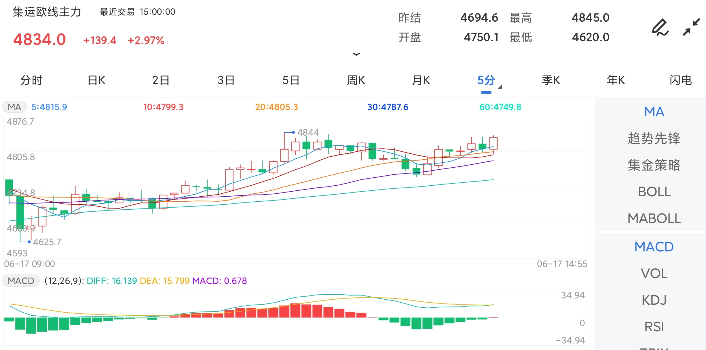 6月17日期货软件走势图综述：集运指数（欧线）主力上涨2.97%
