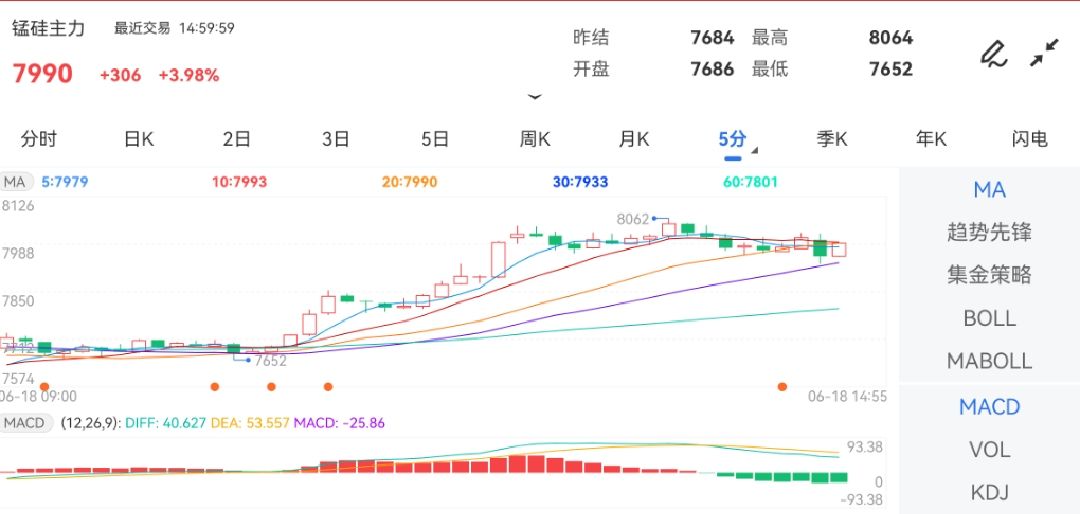 6月18日期货软件走势图综述：锰硅期货主力上涨3.98%