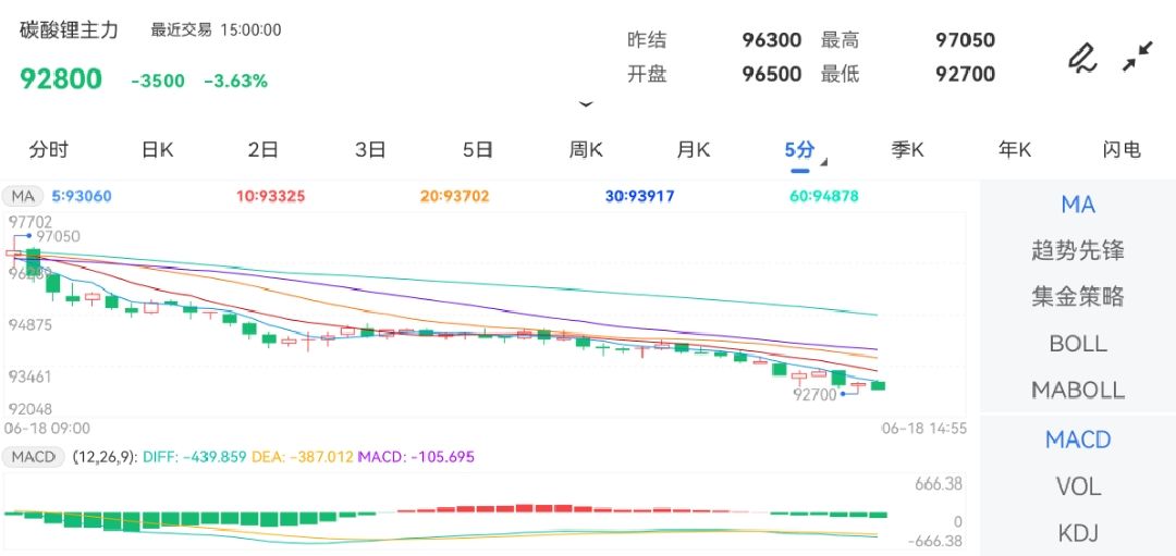 6月18日期货软件走势图综述：碳酸锂期货主力下跌3.63%