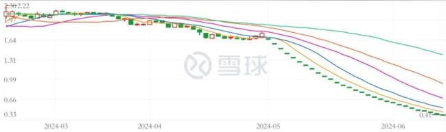 ▲（ST爱康从今年3月至6月16日的股价走势。图源/雪球）