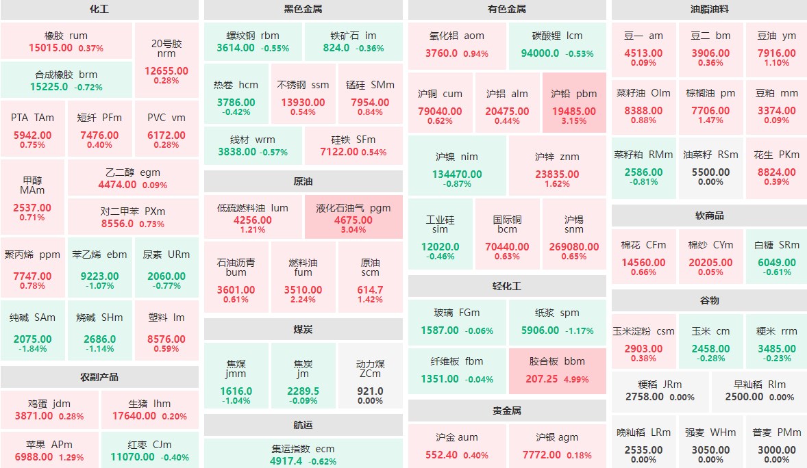 6月19日收盘：胶合板主力封涨停板 纯碱主力跌近2%