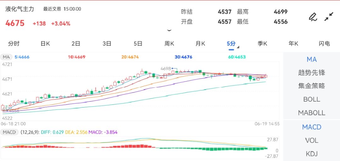 6月19日期货软件走势图综述：液化石油气期货主力上涨3.04%