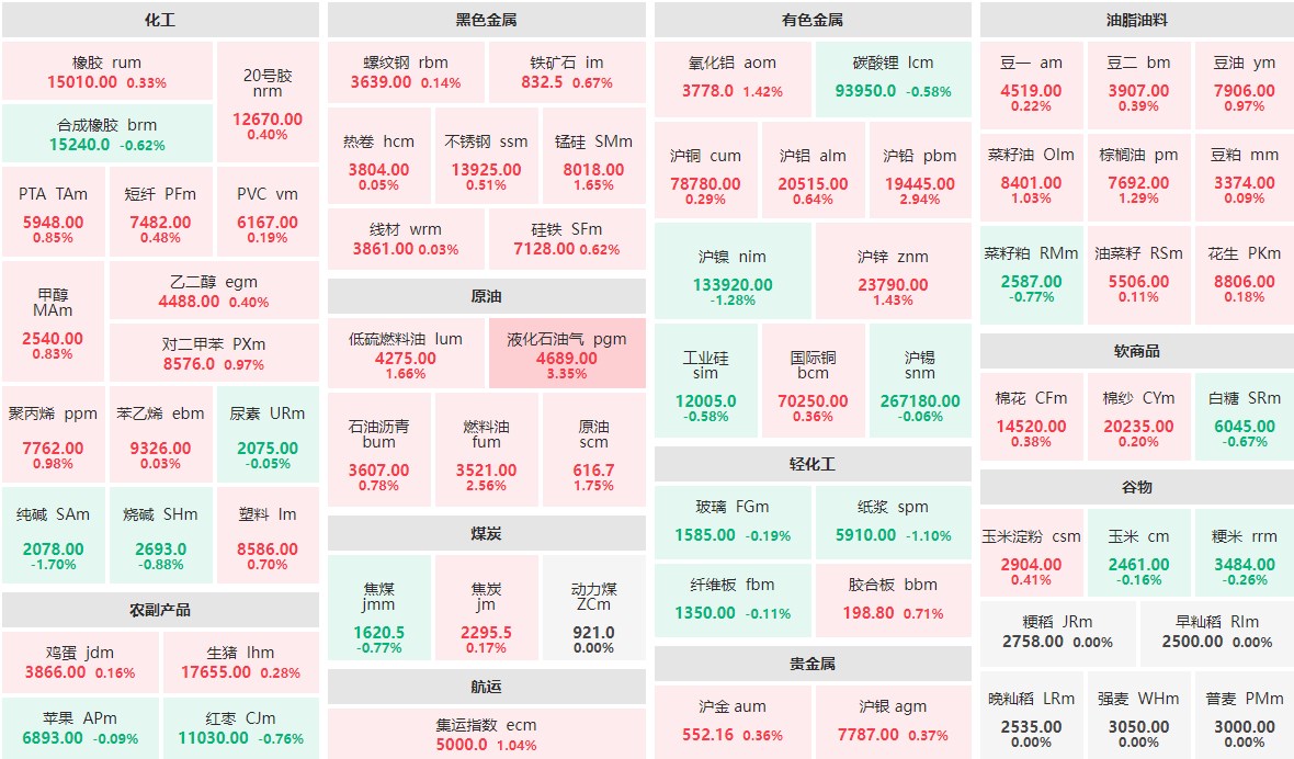 6月19日午盘：液化石油气主力涨逾3%  沪铅主力涨近3%