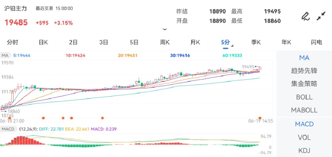 6月19日期货软件走势图综述：沪铅期货主力上涨3.15%