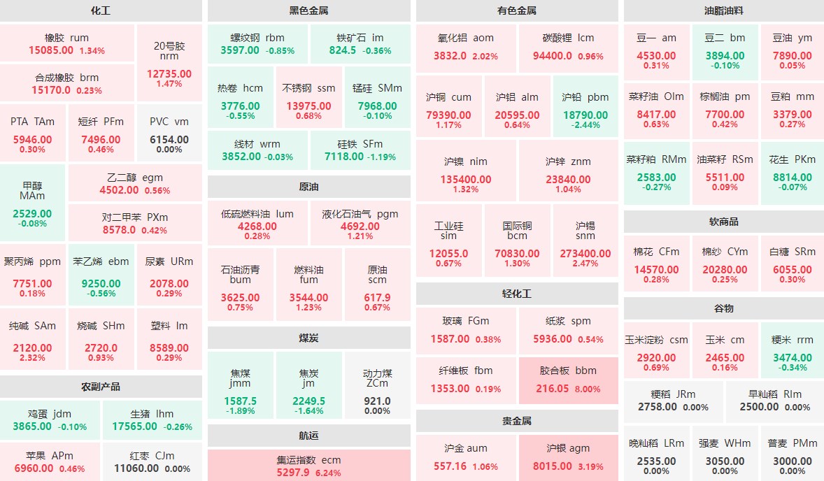 6月20日收盘：集运指数主力涨逾6%  沪铅主力跌逾2%