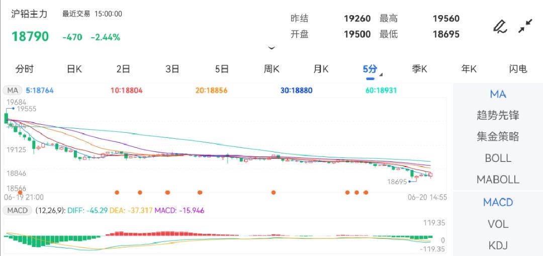 6月20日期货软件走势图综述：沪铅期货主力下跌2.44%