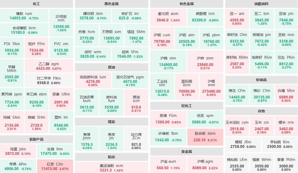 6月21日午盘：胶合板主力涨逾5%  红枣主力涨逾3%