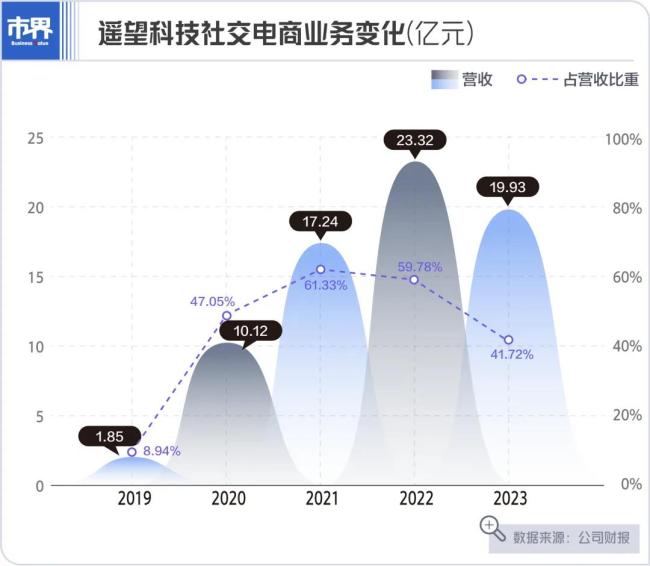 浙商大佬搞直播，三年亏了20亿