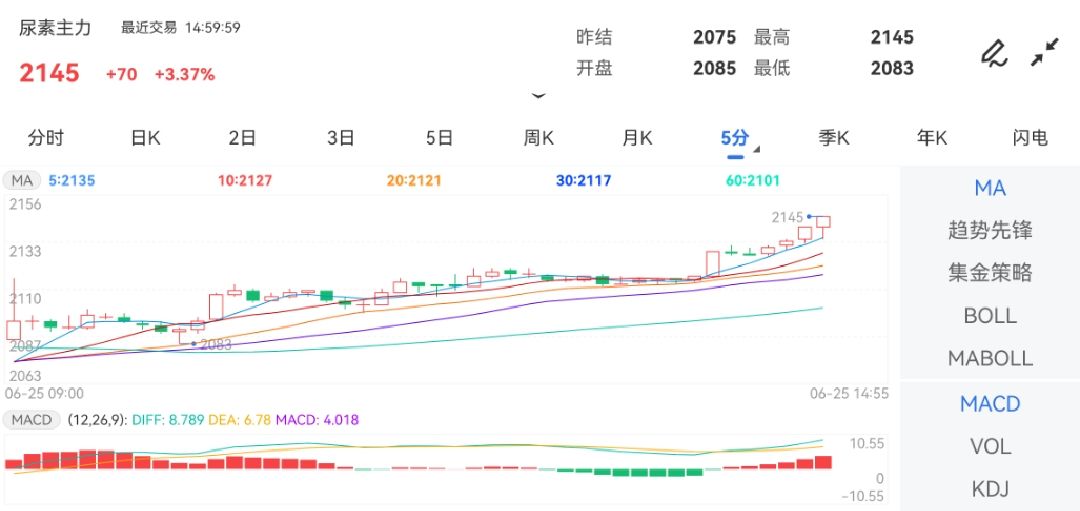 6月25日期货软件走势图综述：尿素期货主力上涨3.37%
